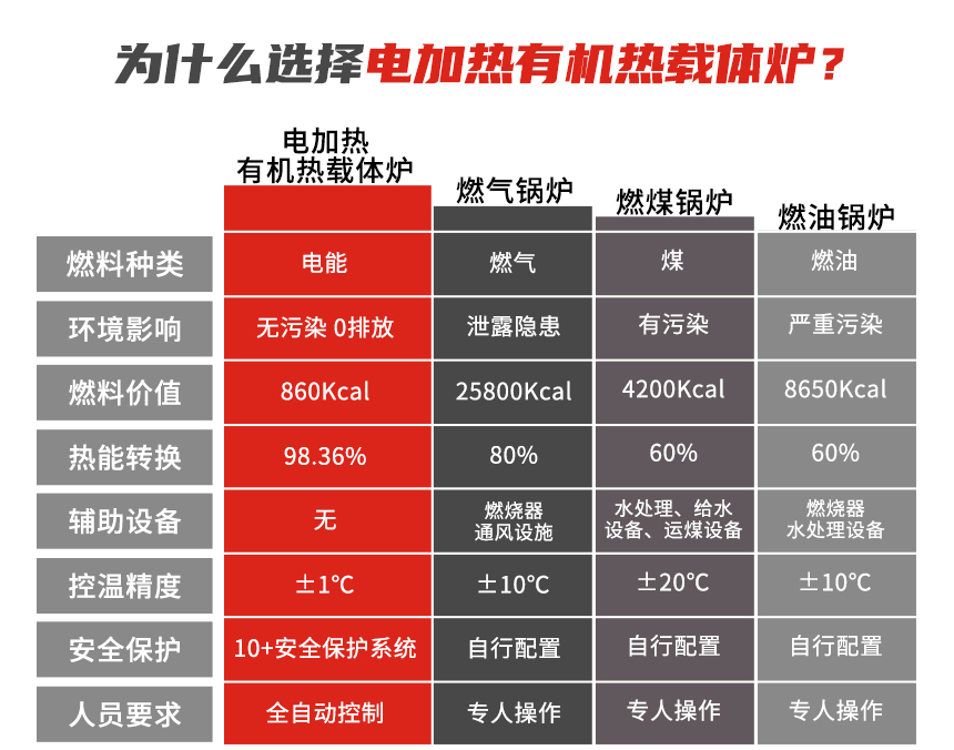 電加熱有機熱載體爐優(yōu)勢